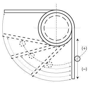 https://www.sodemann-federn.de/media/wysiwyg/faq/torsion_springs/torsion_rotation_punkt.png